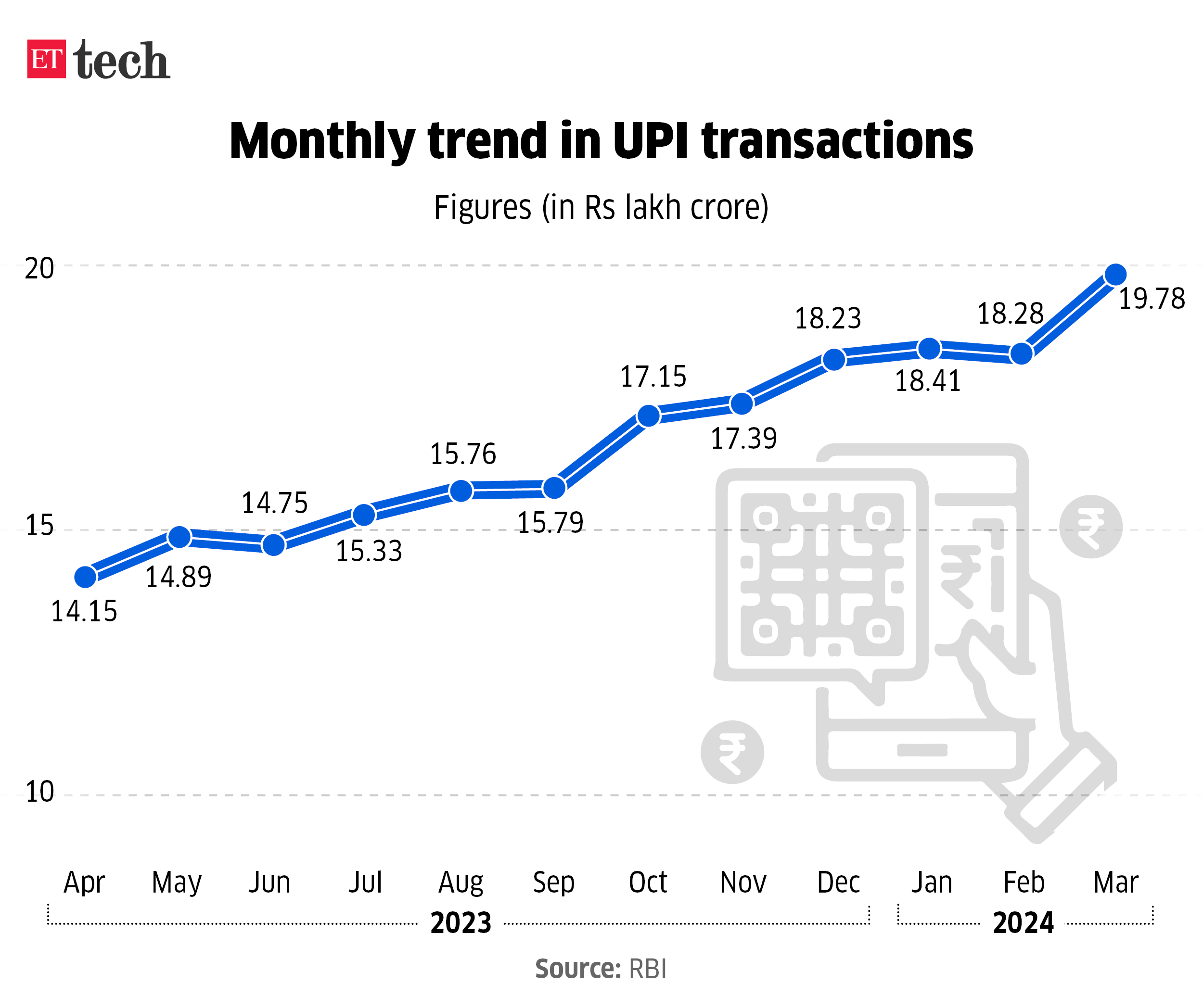 Monthly trend in UPI transactions_May 2024_Graphic_ETTECH_2